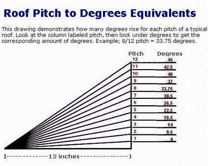 7322, RE: ROOF PITCH TO DEGREE SCALE
